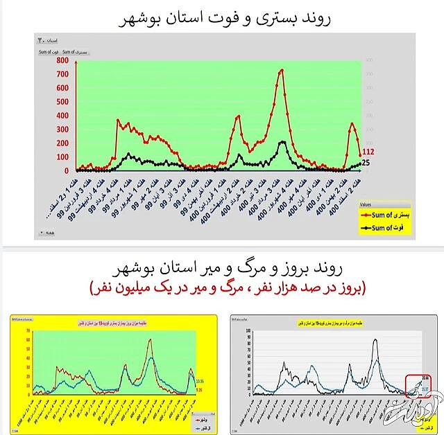 ادامه روند کاهشی کرونا در ایران / افزایش فوتیها در ۱۹ استان